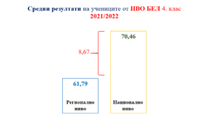bel 4kl 2706222 Езиковата е единственото училище в област Ловеч без двойки на матурите. 6 училища има среден успех слаб 2