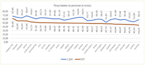 bel 4kl 2706223 Езиковата е единственото училище в област Ловеч без двойки на матурите. 6 училища има среден успех слаб 2
