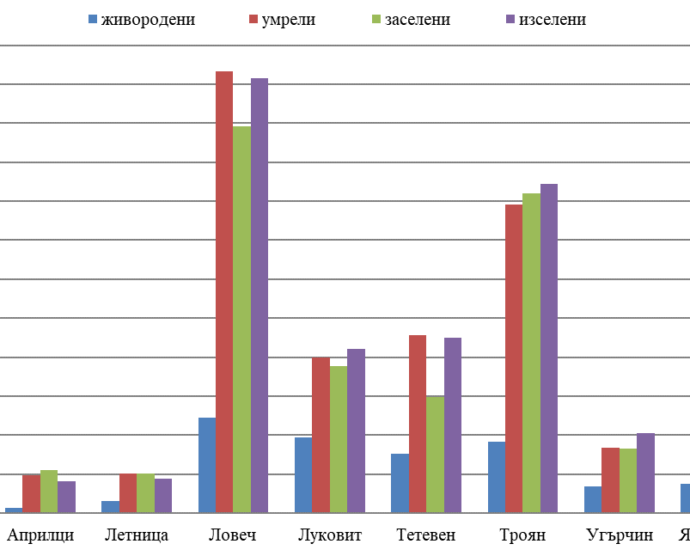 demografia oblast lovech 1507221 Много устойчиво намаляваме. Към 31 декември 2021 г. населението на област Ловеч е 119 780 души