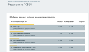 mandati 11mir lovech 510221 ГЕРБ бие най-яко ПП в Угърчин, 3,2 % от гласувалите в Ловешко не подкрепят никого