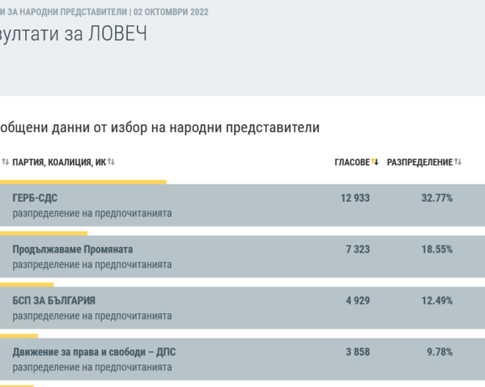 mandati 11mir lovech 510221 ГЕРБ бие най-яко ПП в Угърчин, 3,2 % от гласувалите в Ловешко не подкрепят никого