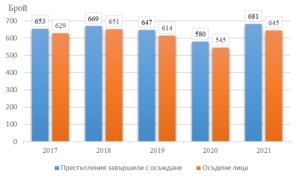 prestaplenia 2810221 През 2021 г. в съдилищата на територията на област Ловеч са приключили дела за 811 извършени престъпления