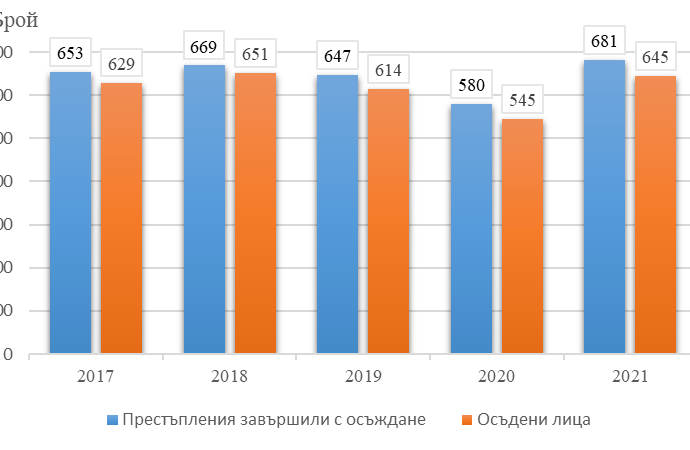 prestaplenia 2810221 През 2021 г. в съдилищата на територията на област Ловеч са приключили дела за 811 извършени престъпления