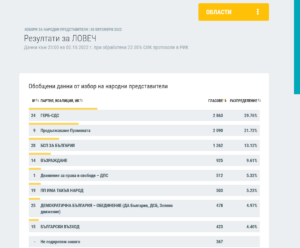 rezultati rik lovech 210221 Първи официални резултати от област Ловеч при обработени 22.05% от секционните протоколи в РИК