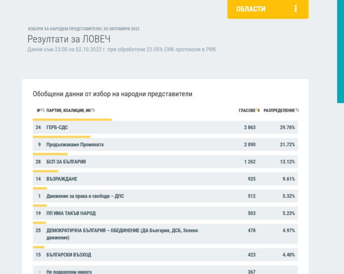 rezultati rik lovech 210221 Първи официални резултати от област Ловеч при обработени 22.05% от секционните протоколи в РИК