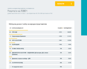 rezultati rik lovech 210222 При обработени 38.78% от протоколите ГЕРБ-СДС продължават да водят в област Ловеч с 30.29% или 4 741 гласа