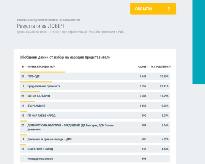 rezultati rik lovech 210222 При обработени 38.78% от протоколите ГЕРБ-СДС продължават да водят в област Ловеч с 30.29% или 4 741 гласа