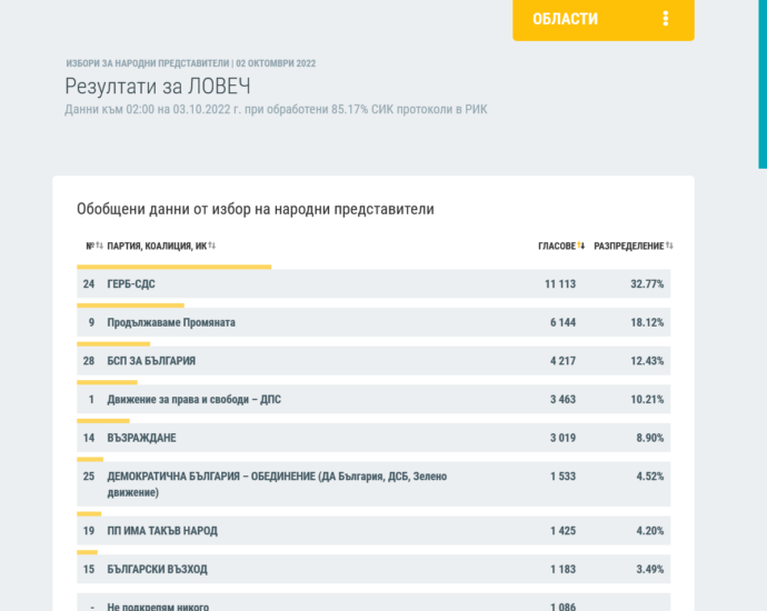 rezultati rik lovech 210223 ГЕРБ-СДС печелят изборите в област Ловеч. При обработени 85.17% от протоколите коалицията води с 32.77%, ПП имат 18.12%
