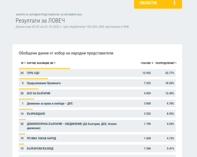 rezultati rik lovech 210224 Окончателни резултати в област Ловеч: ГЕРБ-СДС - 12 933 гласа или 32.77%, Продължаваме Промяната 7 323 гласа или 18.55%, „БСП за България“ 4 929 гласа или 12.49%