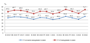 zaeti lica 2010221 С 8 700 човека се увеличават заетите лица. През второто тримесечие на 2022 г. общият брой на заетите лица в област Ловеч е 51 900