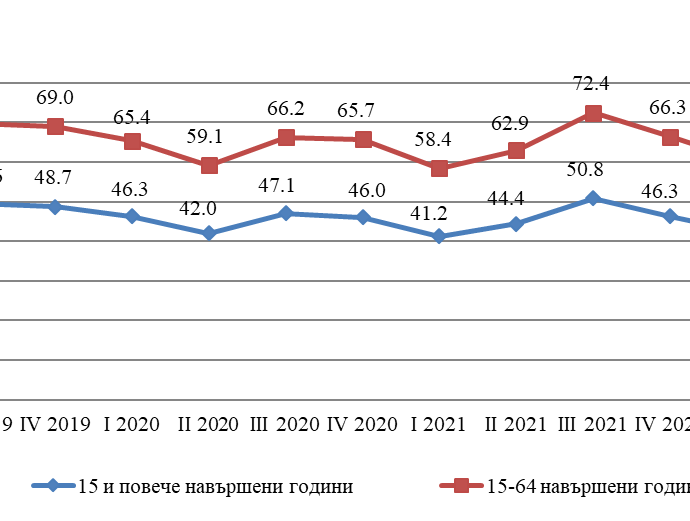 zaeti lica 2010221 С 8 700 човека се увеличават заетите лица. През второто тримесечие на 2022 г. общият брой на заетите лица в област Ловеч е 51 900