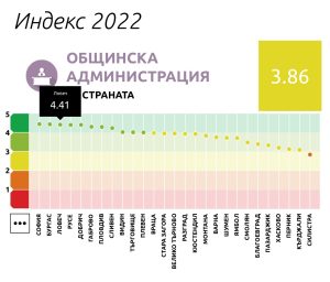 index obshtina 812221 6 Според проучване: Община Ловеч, съответно нейният кмет и общинските съветници, са с много добри показатели според индекса за добри практики и са постигнали определени успехи в провеждането на политики за ефективност, прозрачност и отчетност на местно ниво