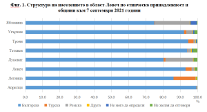 struktura naselenie oblast lovech 2112221 Данните на НСИ от преброяването: В област Ловеч лицата от българската етническа група 90.9%, 2.4% от турската, 4.4% са от ромски етнос