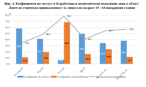 struktura naselenie oblast lovech 2112224 Данните на НСИ от преброяването: В област Ловеч лицата от българската етническа група 90.9%, 2.4% от турската, 4.4% са от ромски етнос