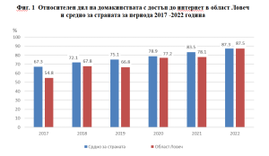 stat inet 2001231 Мъжете в област Ловеч са по-активни при редовното използване на интернет. 87.5% от домакинствата в областта имат достъп до интернет в домовете си