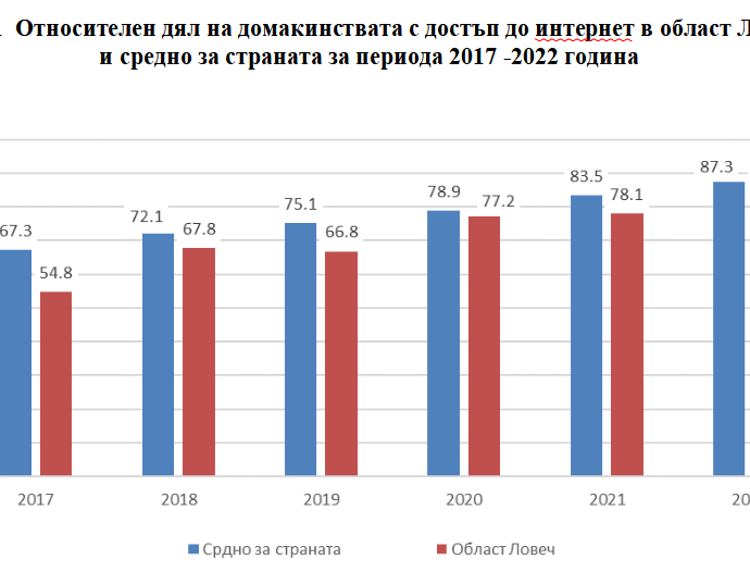 stat inet 2001231 Мъжете в област Ловеч са по-активни при редовното използване на интернет. 87.5% от домакинствата в областта имат достъп до интернет в домовете си