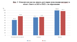 stat inet 2001232 Мъжете в област Ловеч са по-активни при редовното използване на интернет. 87.5% от домакинствата в областта имат достъп до интернет в домовете си