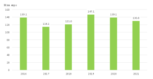 investicii lovech 2702231 130.0 млн. евро са преките чуждестранни инвестиции в област Ловеч през 2021 г.