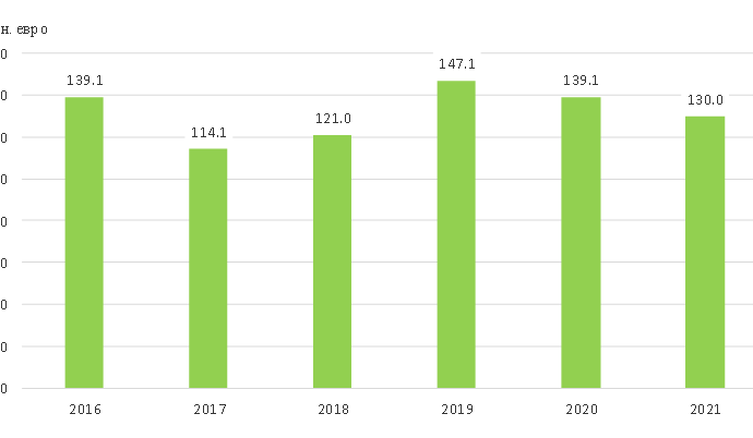 investicii lovech 2702231 130.0 млн. евро са преките чуждестранни инвестиции в област Ловеч през 2021 г.