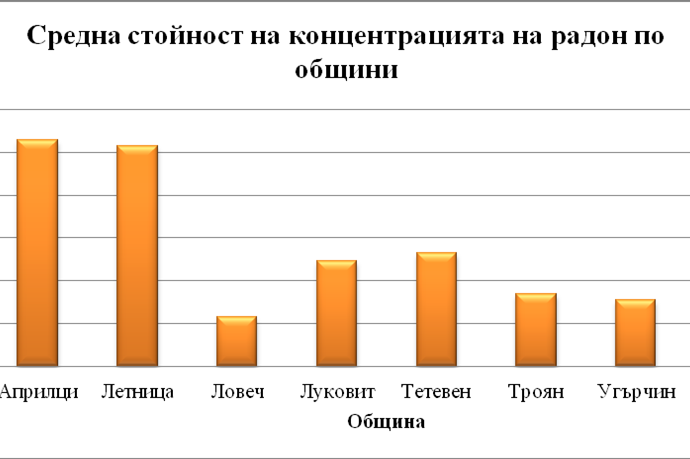 programa radon 2702231 От началото на месец март в Област Ловеч стартира мащабно проучване на обемна активност на радон в жилища свързано с националния план за действие за намаляване на риска от облъчване от радон 2023-2027 година