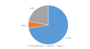 nsi sgraden fond 2103231 По предварителни данни на НСИ броя на въведените в експлоатация жилищни сгради в област Ловеч през четвъртото тримесечие на 2022 г. е 18, а новопостроените жилища в тях са 20