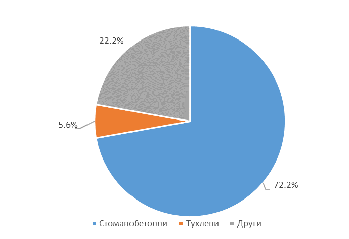 nsi sgraden fond 2103231 По предварителни данни на НСИ броя на въведените в експлоатация жилищни сгради в област Ловеч през четвъртото тримесечие на 2022 г. е 18, а новопостроените жилища в тях са 20