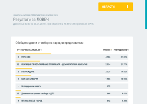 rik11 protokoli 304231 При обработени 40.68% от протоколите в област Ловеч ГЕРБ води убедително пред ПРОДЪЛЖАВАМЕ ПРОМЯНАТА – ДЕМОКРАТИЧНА БЪЛГАРИЯ
