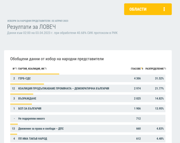 rik11 protokoli 304231 При обработени 40.68% от протоколите в област Ловеч ГЕРБ води убедително пред ПРОДЪЛЖАВАМЕ ПРОМЯНАТА – ДЕМОКРАТИЧНА БЪЛГАРИЯ
