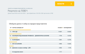 rik11 protokoli 304232 Окончателни крайни резултати за област Ловеч: ГЕРБ-СДС 34.65%, ПП-ДБ -19.78%, ВЪЗРАЖДАНЕ - 13.70%, БСП - 12.64% и ДПС - 7.19%