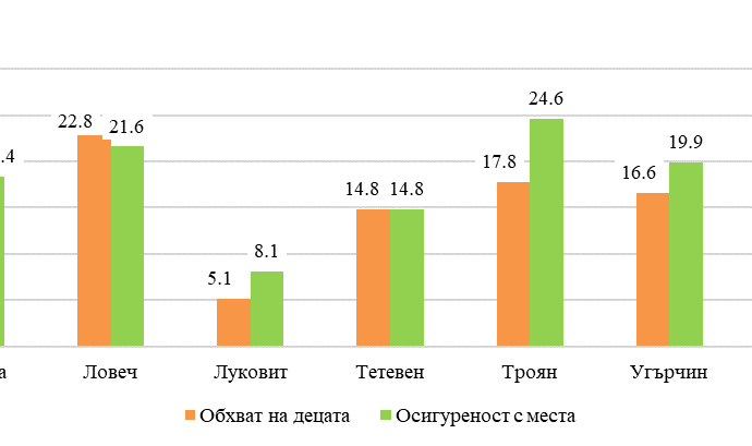 detski gradini 2306231 В област Ловеч функционират 14 самостоятелни детски ясли и яслени групи в състава на детски градини (ДГ) с общо 478 места в тях
