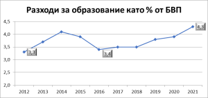 obrazovanie 2106231 Учителите са готови на протести, ако българското правителство и финансовия министър Асен Василев обрече българското образование на недофинансиране