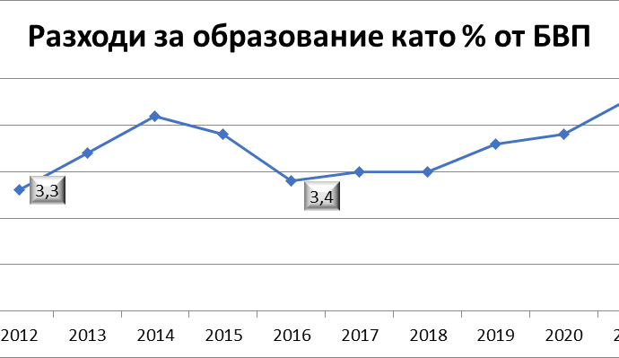obrazovanie 2106231 Учителите са готови на протести, ако българското правителство и финансовия министър Асен Василев обрече българското образование на недофинансиране