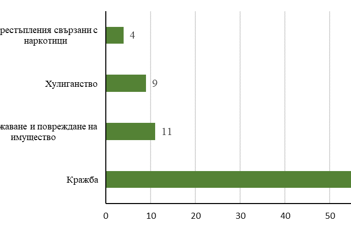 stat prestaplenia maloletni 308231 1 През 2022 г. броят на малолетните и непълнолетните лица, преминали през ДПС в област Ловеч за извършени престъпления е 87