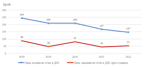 stat prestaplenia maloletni 308231 2 През 2022 г. броят на малолетните и непълнолетните лица, преминали през ДПС в област Ловеч за извършени престъпления е 87