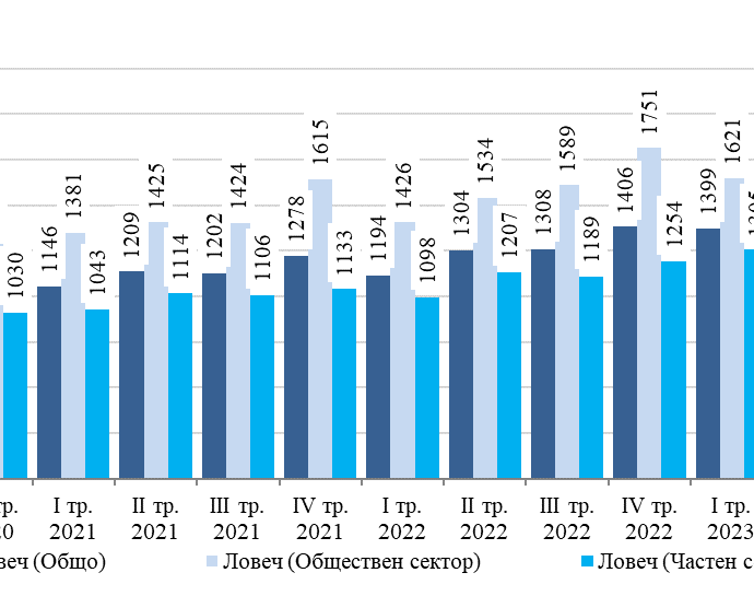 zaplati 3011231 Националният статистически институт: Средната брутна месечна работна заплата в област Ловеч за юли 2023 г. е 1 463 лв., за август  - 1 512 лв. и за септември - 1 678 лева