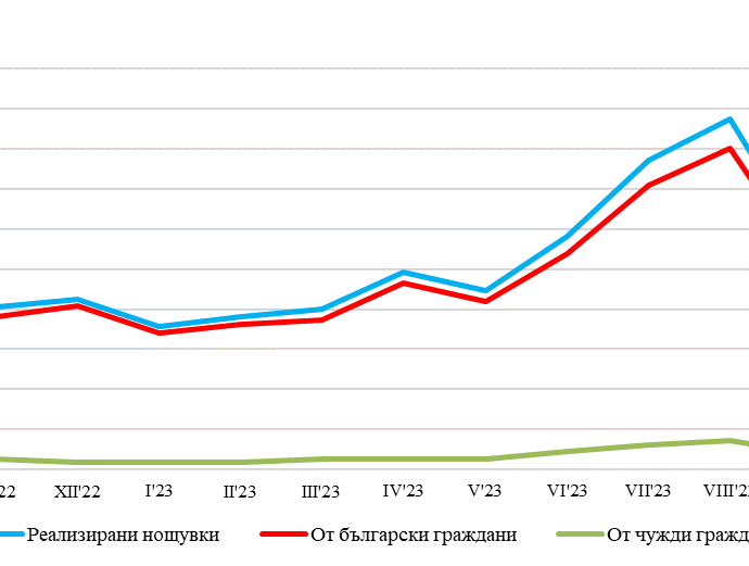 mesta nastaniavane 2812231 22 441 нощувки във всички места за настаняване в област Ловеч през октомври 2023 г. Общата заетост на леглата в местата за настаняване през октомври 2023 г. е 18.2%,