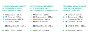 pisa 1 512231 1 Резултатите от PISA: знак, който България вече 22 години не вижда