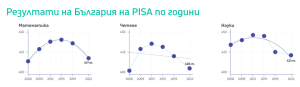 pisa 1 512231 2 Резултатите от PISA: знак, който България вече 22 години не вижда