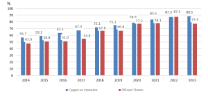 dostap internet 3101241 77.4% от домакинствата в област Ловеч имат достъп до интернет в домовете си. По дял на домакинствата с достъп до интернет областта е на 27-мо място в страната