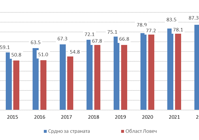 dostap internet 3101241 77.4% от домакинствата в област Ловеч имат достъп до интернет в домовете си. По дял на домакинствата с достъп до интернет областта е на 27-мо място в страната