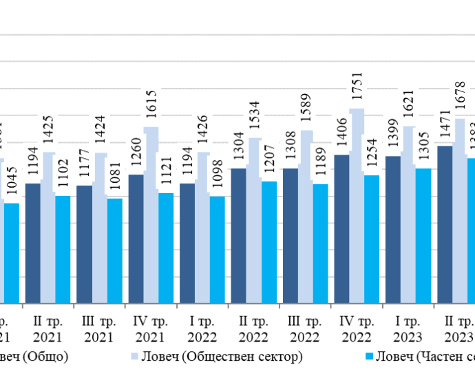 brutna zaplata 2902241 Средната брутна месечна работна заплата в област Ловеч за октомври 2023 г. е 1 636 лв., за ноември  - 1 583 лв. и за декември - 1 697 лева. Наетите лица по трудово и служебно правоотношение в област Ловеч са 30 000.
