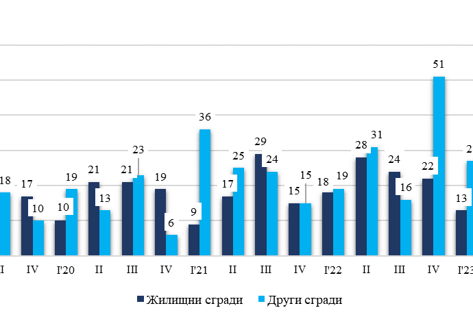 razreshenia stroej lovech 2903241 През четвъртото тримесечие на 2023 г. в област Ловеч са издадени разрешителни за строеж за 31 жилищни сгради с 34 жилища в тях