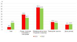 Imvesticii lovech 1904242 Преките чуждестранни инвестиции (ПЧИ) в нефинансовия сектор в област Ловеч към 31.12.2022 г. възлизат на 142.3 млн. евро, което е с 9.5% повече в сравнение с 2021 година