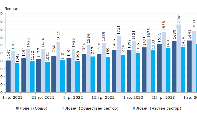 zaplati lovech 31052411 НСИ: Средната брутна месечна работна заплата в област Ловеч за януари 2024 г. е 1 596 лв., за февруари  - 1 605 лв. и за март - 1 722 лева