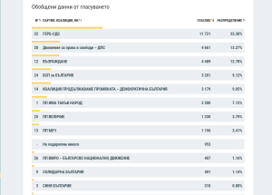 rezulat izbori 1006241 ГЕРБ-СДС печели с огромна преднина изборите в област Ловеч и вероятно получава 2 мандата. Вероятно по 1 депутат вкарват Възраждане и БСП