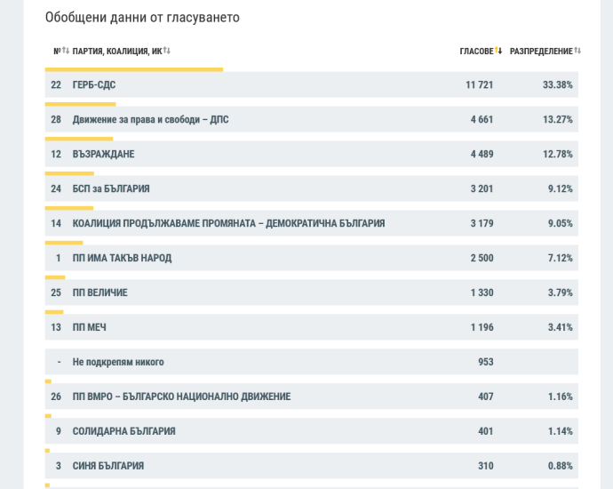 rezulat izbori 1006241 ГЕРБ-СДС печели с огромна преднина изборите в област Ловеч и вероятно получава 2 мандата. Вероятно по 1 депутат вкарват Възраждане и БСП