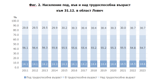 naselenie lovech 3007241 Населението на област Ловеч е застаряващо и намаляващо. Средната възраст от 44.2 години през 2010 г. нараства до 47.4 години в края на 2023 година