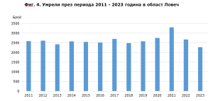 pochinali lovech 3007241 През 2023 година в област са се родили 951 деца. Починалите хора в областта са 2 275