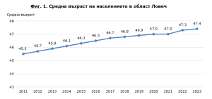 sredna vazrast 3007241 Населението на област Ловеч е застаряващо и намаляващо. Средната възраст от 44.2 години през 2010 г. нараства до 47.4 години в края на 2023 година
