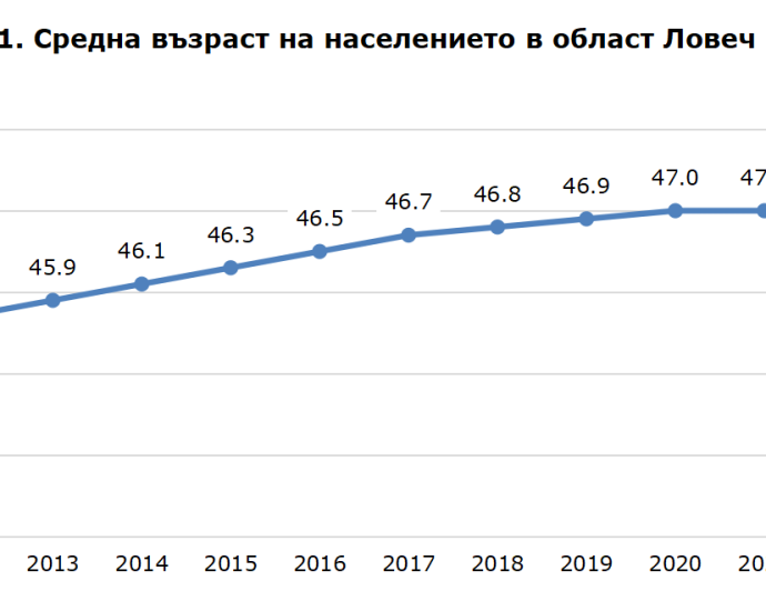 sredna vazrast 3007241 Населението на област Ловеч е застаряващо и намаляващо. Средната възраст от 44.2 години през 2010 г. нараства до 47.4 години в края на 2023 година